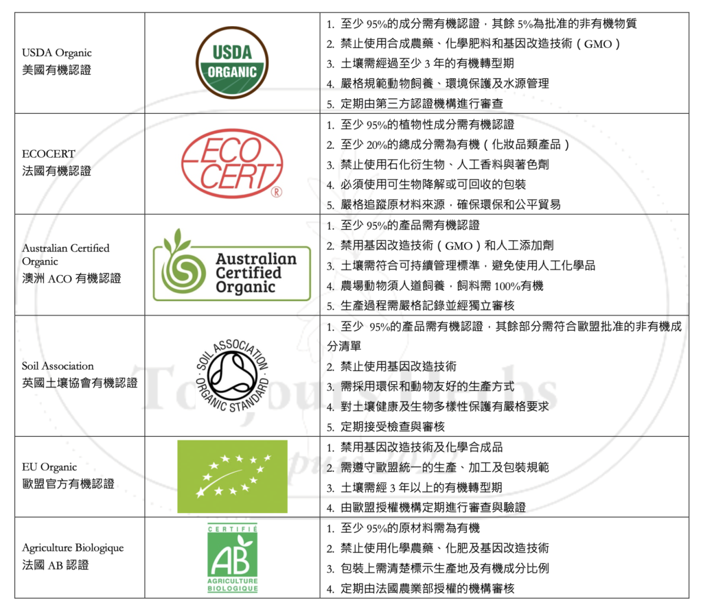 常見的有機認證標章、有機認證標準和比較